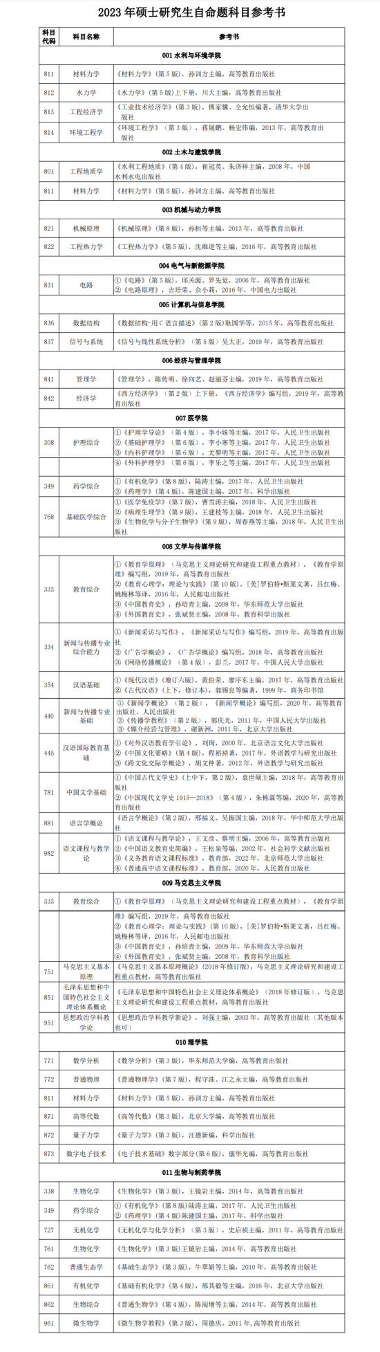 2023三峡大学考研参考书目