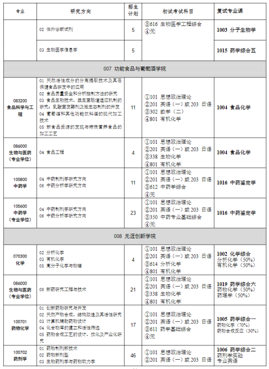 2023沈陽藥科大學研究生招生專業(yè)目錄及考試科目