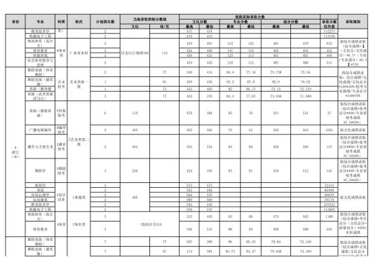 2022武漢體育學(xué)院錄取分?jǐn)?shù)線(xiàn)（含2020-2021歷年）