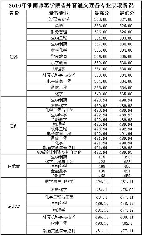 2022淮南師范學院錄取分數(shù)線（含2020-2021歷年）