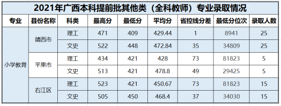 2022百色学院录取分数线（含2020-2021历年）