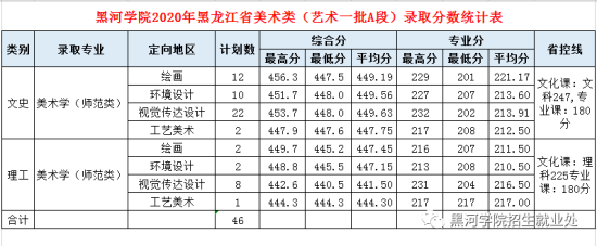 2022黑河学院录取分数线（含2020-2021历年）