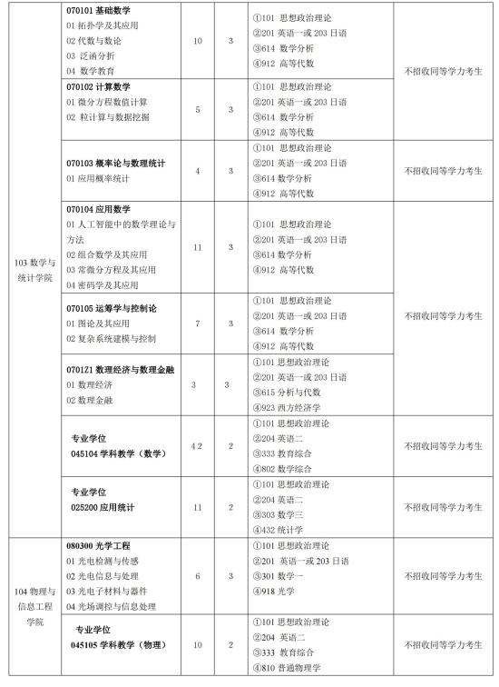 2023閩南師范大學(xué)研究生招生專業(yè)目錄及考試科目