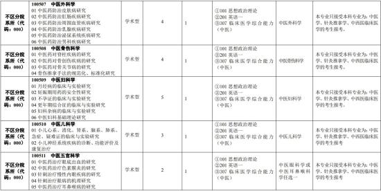 2023天津中醫(yī)藥大學(xué)研究生招生專業(yè)目錄及考試科目