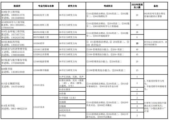 2023貴州民族大學研究生招生專業(yè)目錄及考試科目