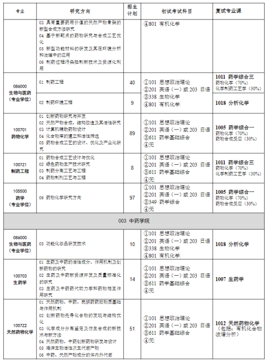 2023沈阳药科大学研究生招生专业目录及考试科目