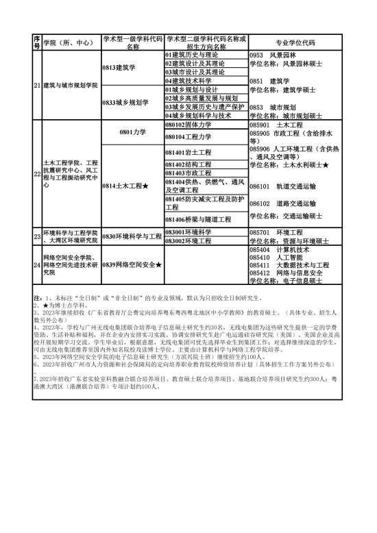 2023廣州大學(xué)研究生招生專(zhuān)業(yè)目錄及考試科目