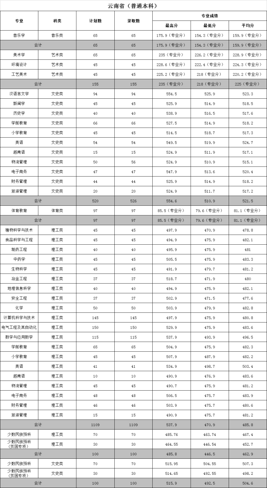 2022文山學(xué)院錄取分數(shù)線（含2020-2021歷年）