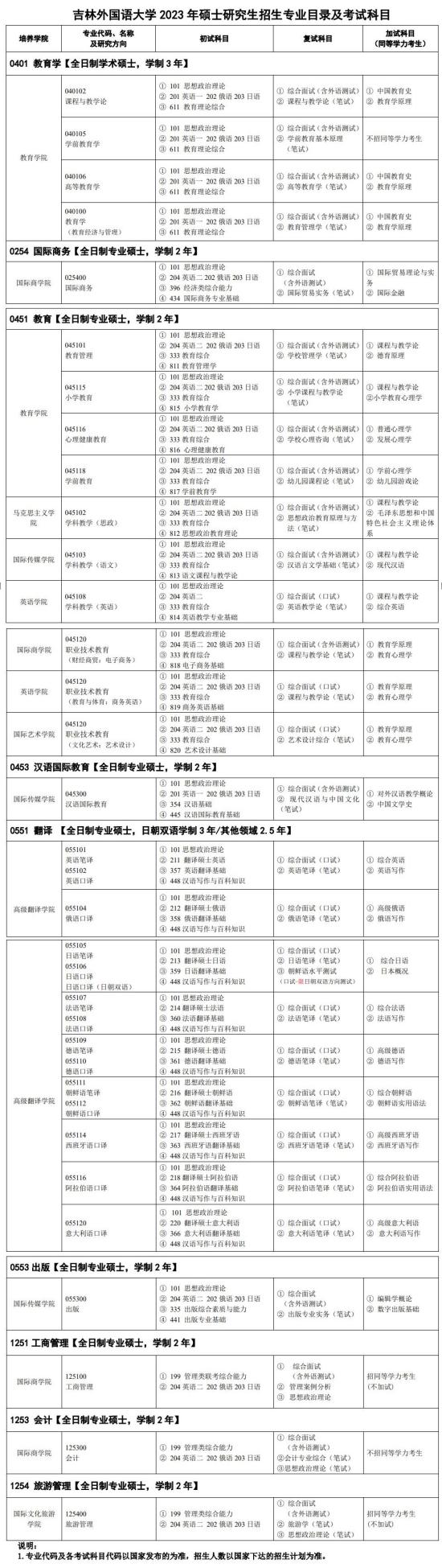 2023吉林外國(guó)語大學(xué)研究生招生專業(yè)目錄及考試科目