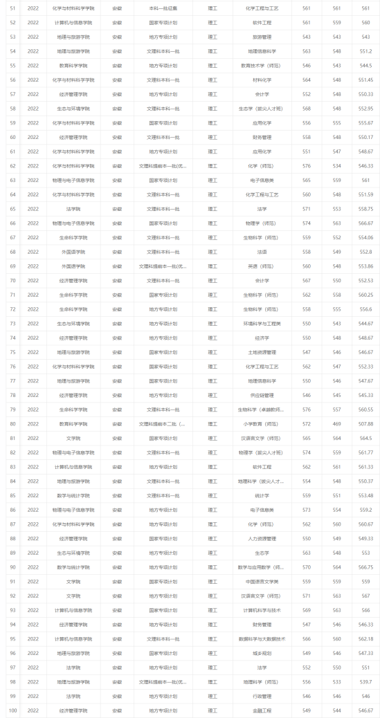 2022安徽師范大學(xué)錄取分?jǐn)?shù)線(xiàn)（含2020-2021歷年）