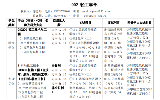 2023齊魯工業(yè)大學(xué)研究生招生專業(yè)目錄及考試科目