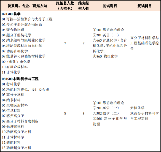 2023北京化工大学研究生招生专业目录及考试科目