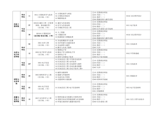 2023中國計量大學(xué)研究生招生專業(yè)目錄及考試科目