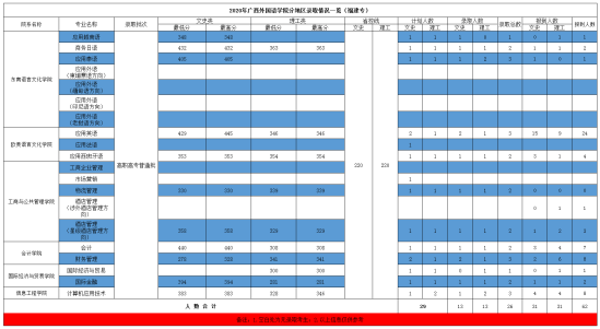 2022广西外国语学院录取分数线（含2020-2021历年）