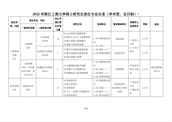 2023浙江工商大学研究生招生专业目录及考试科目