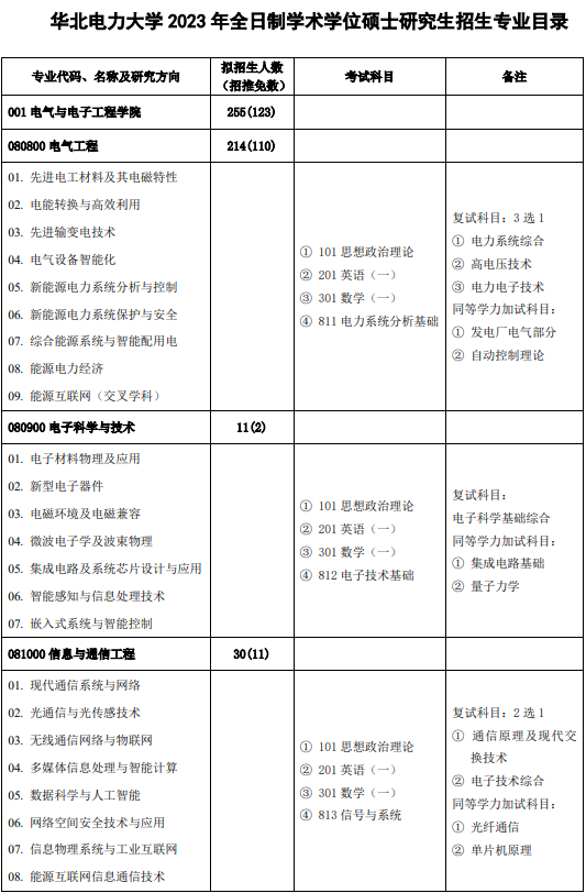 2023華北電力大學(xué)研究生招生專(zhuān)業(yè)目錄及考試科目