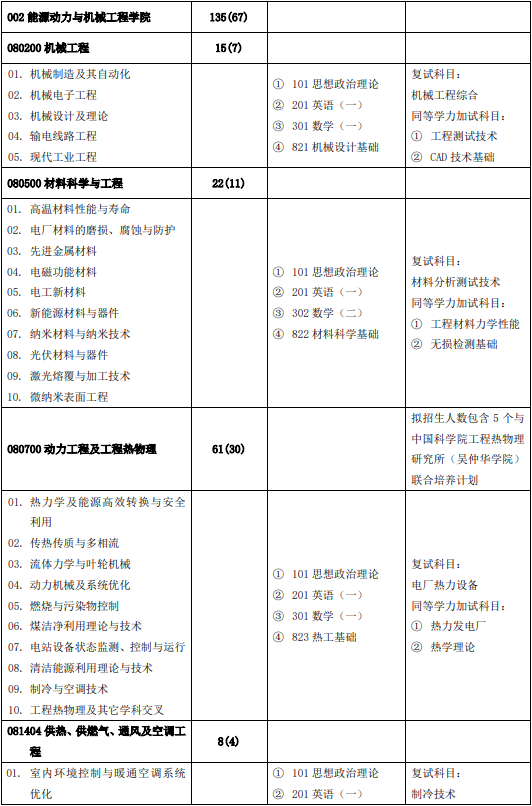 2023华北电力大学研究生招生专业目录及考试科目