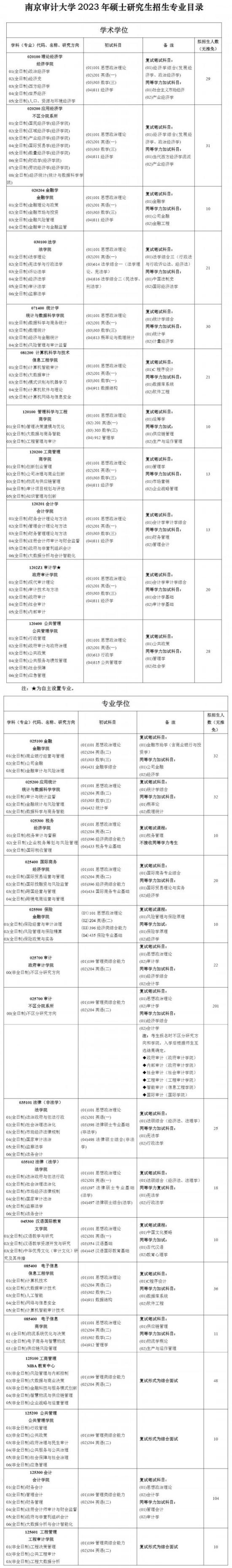 2023南京审计大学研究生招生专业目录及考试科目