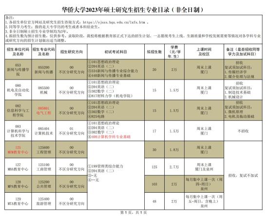 2023華僑大學研究生招生專業(yè)目錄及考試科目