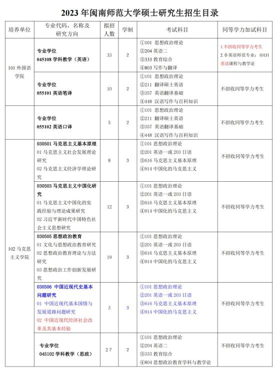 2023閩南師范大學(xué)研究生招生專業(yè)目錄及考試科目