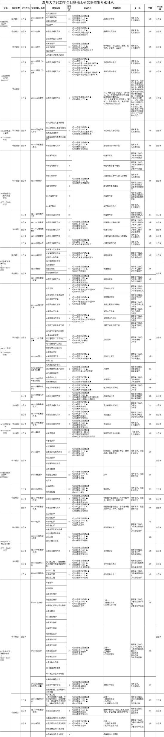 2023温州大学研究生招生专业目录及考试科目