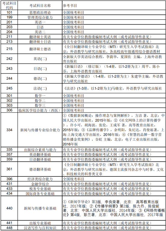 2023上海理工大学考研参考书目