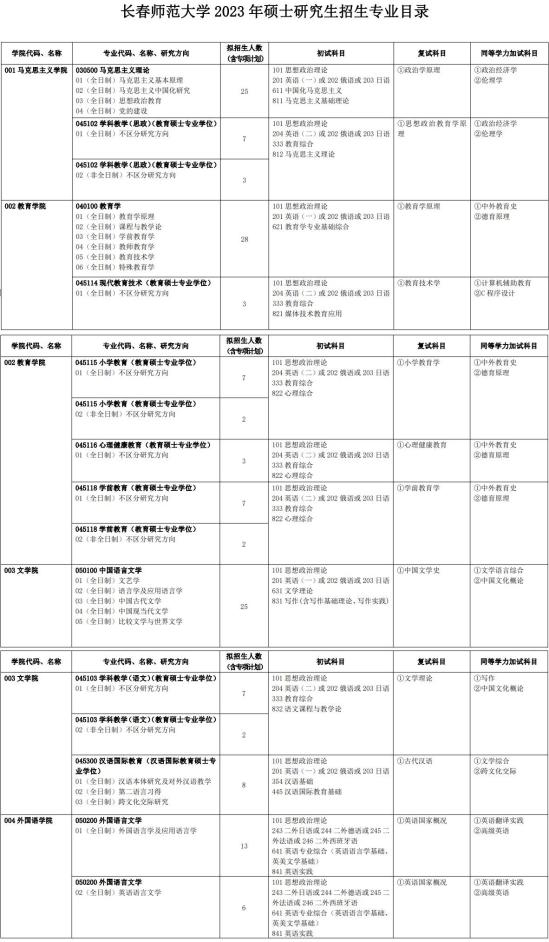 2023長春師范大學研究生招生專業(yè)目錄及考試科目