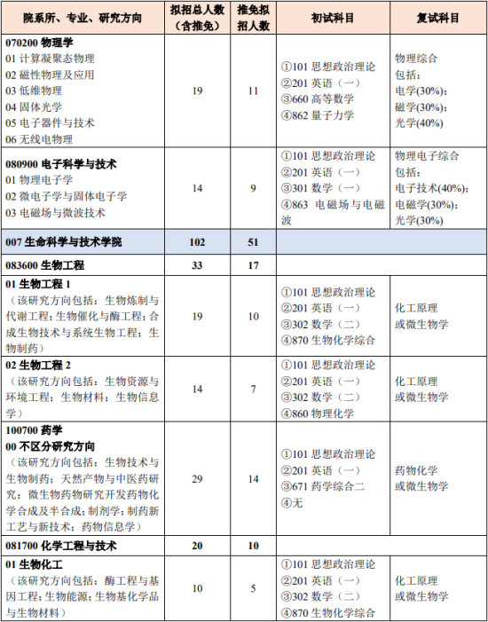 2023北京化工大學(xué)研究生招生專業(yè)目錄及考試科目