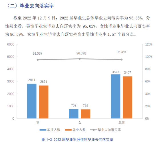 贵州建设职业技术学院就业率及就业前景怎么样（来源2022届就业质量报告）