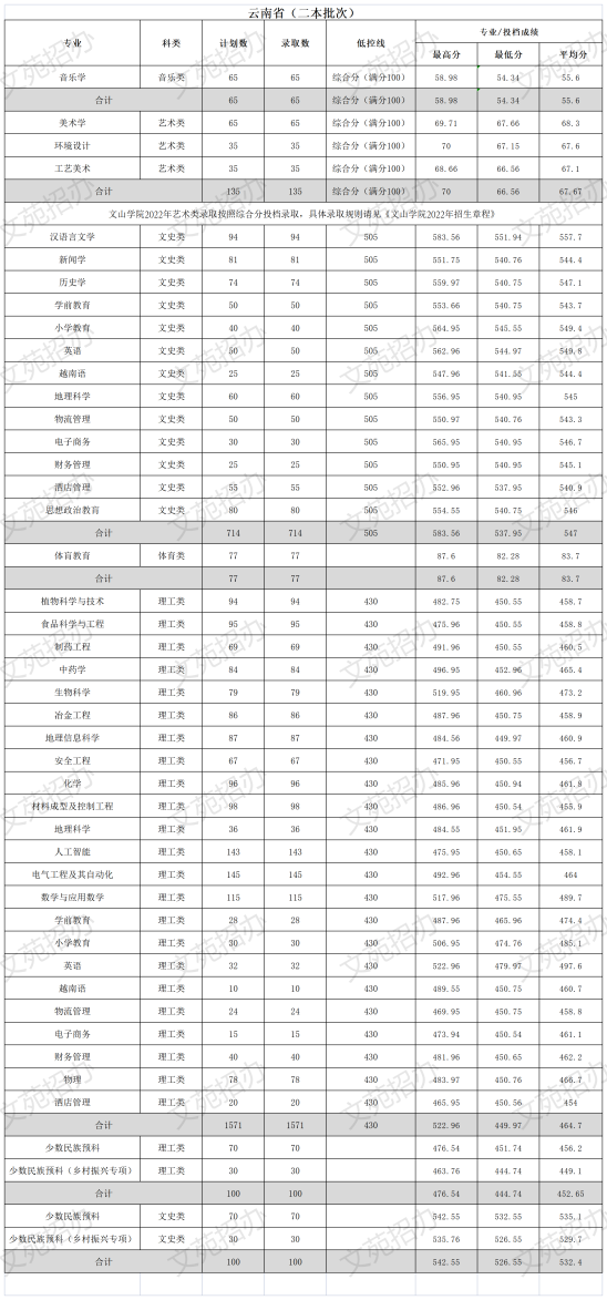 2022文山學(xué)院錄取分數(shù)線（含2020-2021歷年）