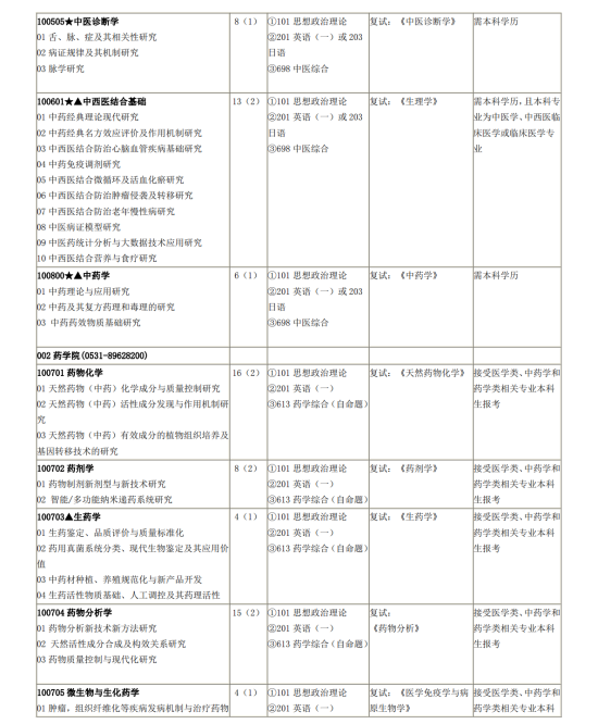 2023山東中醫(yī)藥大學研究生招生專業(yè)目錄及考試科目