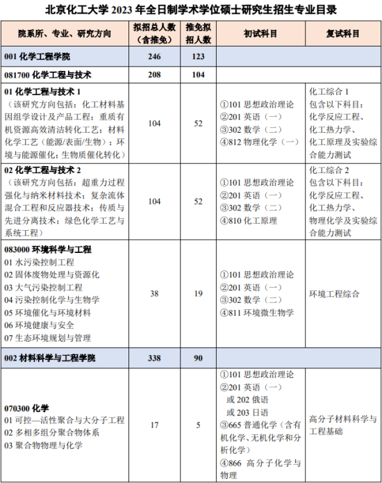 2023北京化工大学研究生招生专业目录及考试科目