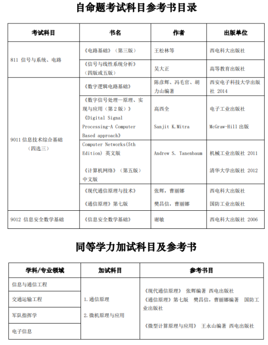 2023西安电子科技大学考研参考书目