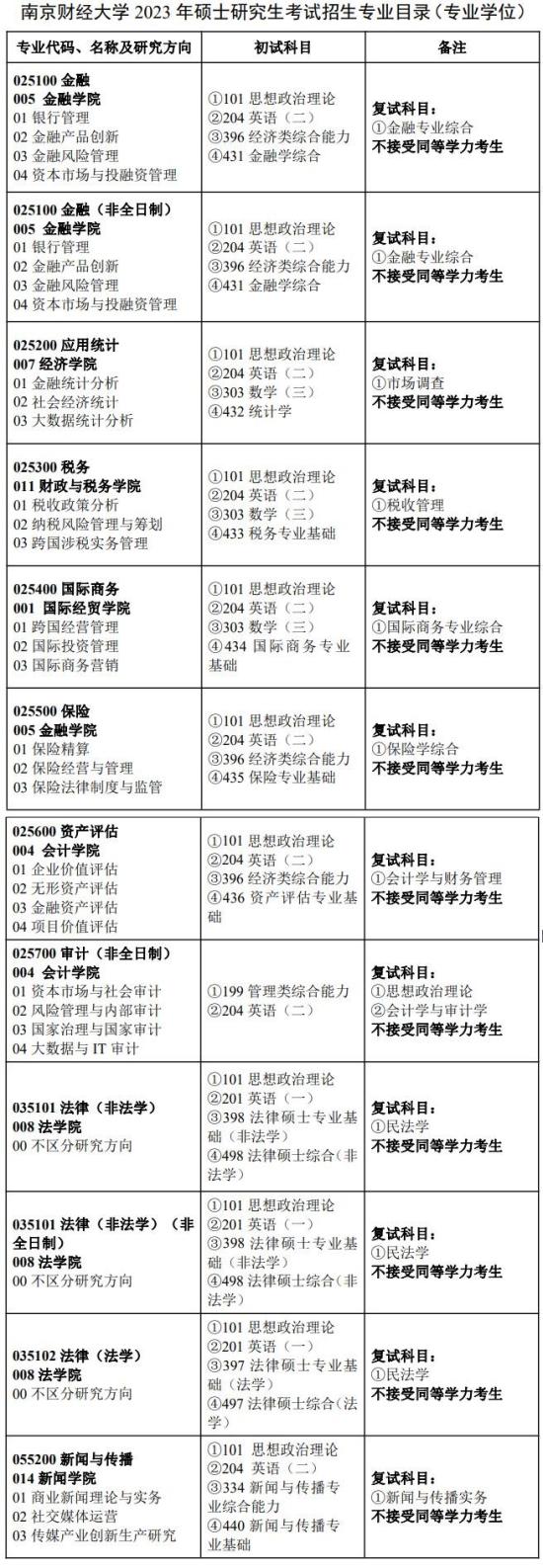 2023南京財(cái)經(jīng)大學(xué)研究生招生專業(yè)目錄及考試科目