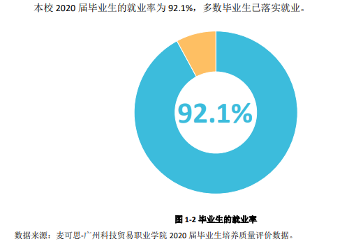 廣州科技貿易職業(yè)學院就業(yè)率及就業(yè)前景怎么樣（來源2023質量年度報告）