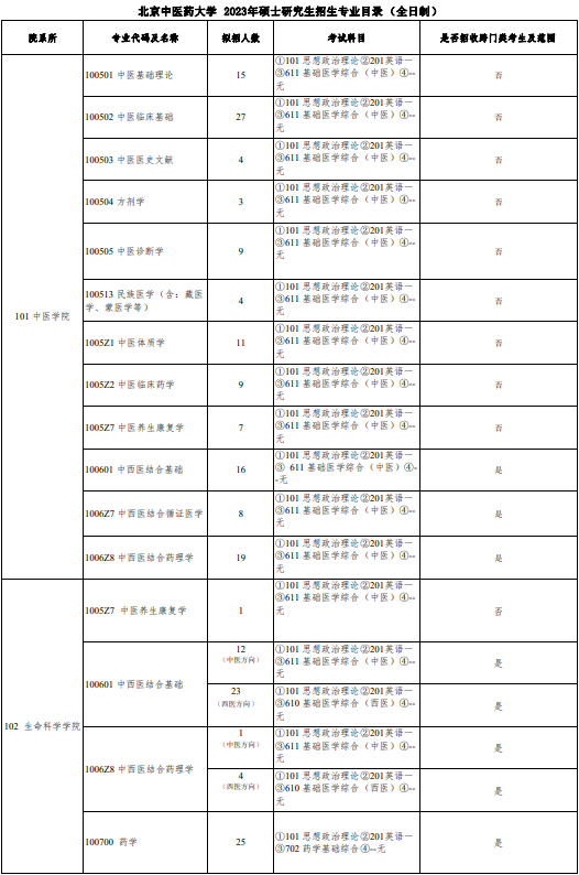 2023北京中醫(yī)藥大學(xué)研究生招生專業(yè)目錄及考試科目