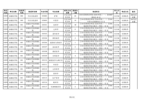 2023承德醫(yī)學(xué)院研究生招生專業(yè)目錄及考試科目