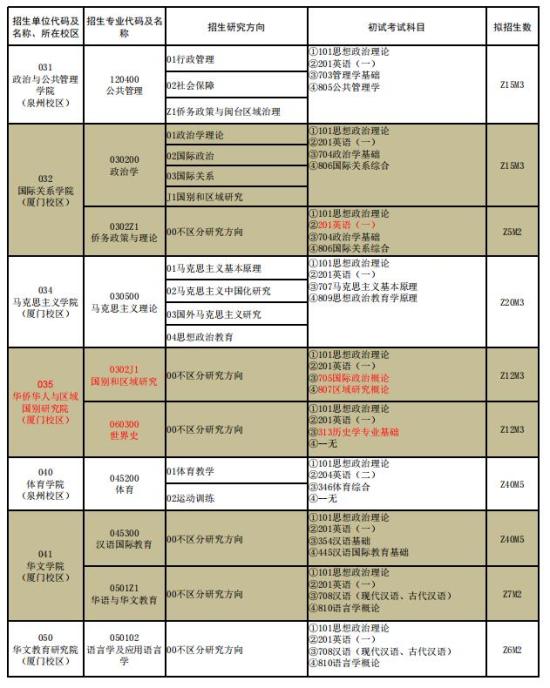 2023华侨大学研究生招生专业目录及考试科目