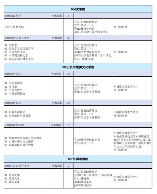 2023山西师范大学研究生招生专业目录及考试科目