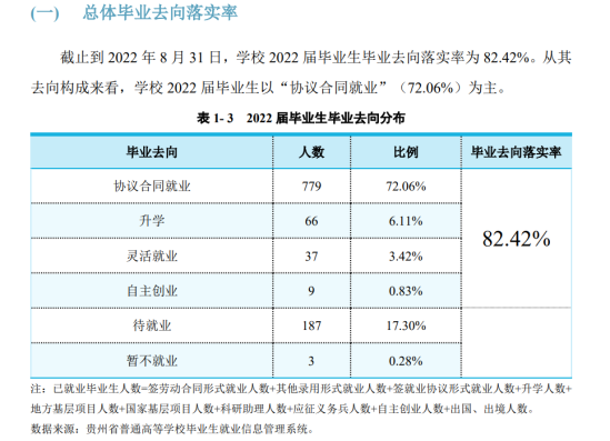 貴州食品工程職業(yè)學(xué)院就業(yè)率及就業(yè)前景怎么樣（來源2022屆就業(yè)質(zhì)量報(bào)告）