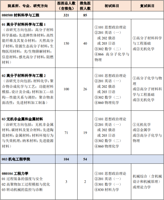 2023北京化工大學(xué)研究生招生專(zhuān)業(yè)目錄及考試科目