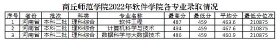 2022商丘師范學院錄取分數(shù)線（含2020-2021歷年）