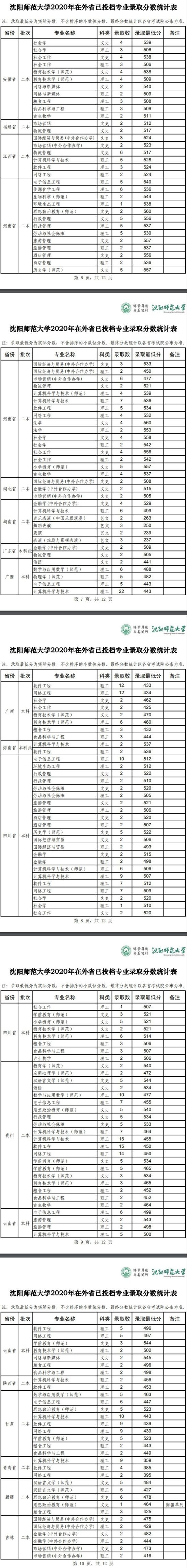 2022沈陽師范大學(xué)錄取分?jǐn)?shù)線（含2020-2021歷年）