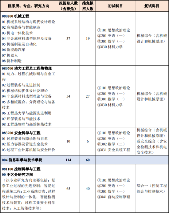 2023北京化工大學研究生招生專業(yè)目錄及考試科目