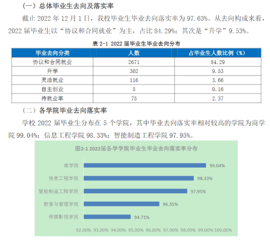 武汉信息传播职业技术学院就业率及就业前景怎么样（来源2022届就业质量报告）