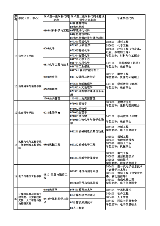 2023廣州大學(xué)研究生招生專(zhuān)業(yè)目錄及考試科目