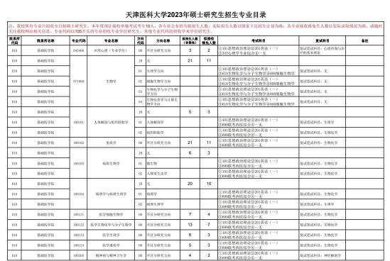 2023天津醫(yī)科大學研究生招生專業(yè)目錄及考試科目