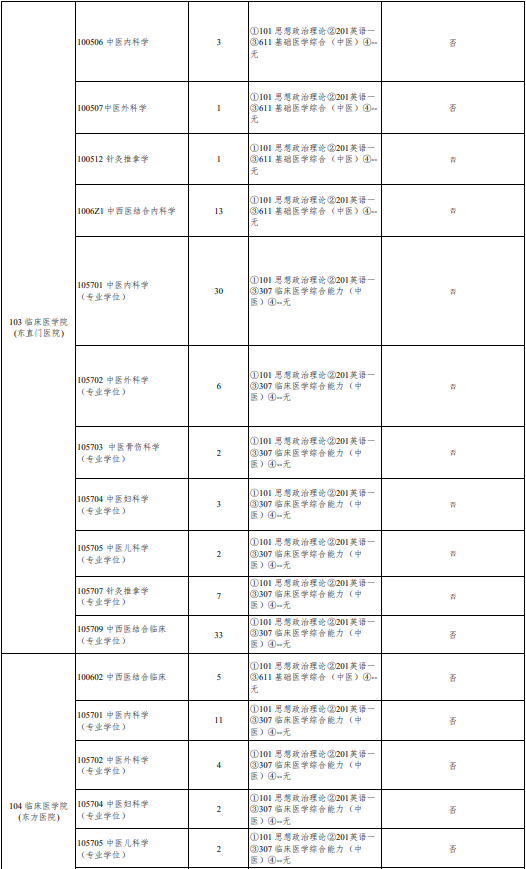 2023北京中醫(yī)藥大學(xué)研究生招生專業(yè)目錄及考試科目