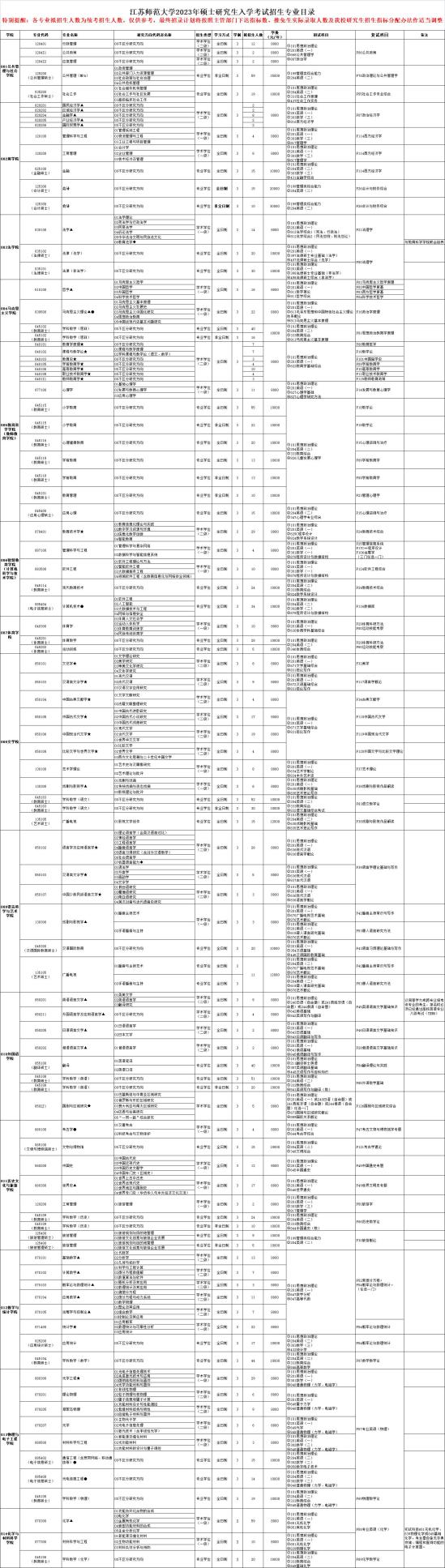 2023江蘇師范大學(xué)研究生招生專業(yè)目錄及考試科目