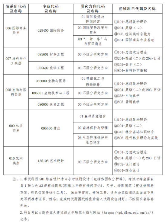 2023大連民族大學研究生招生專業(yè)目錄及考試科目